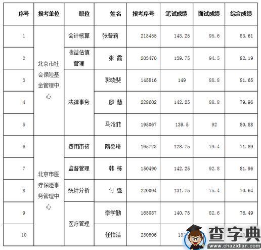 2016年北京公务员补录市人社局所属单位考试成绩公告1
