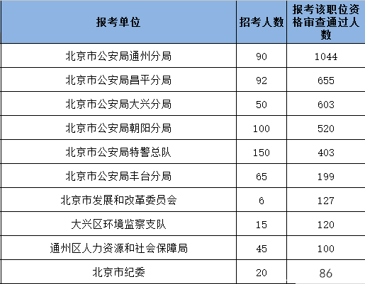 北京2017公务员考试报名数据分析参考[15日15时截止]2