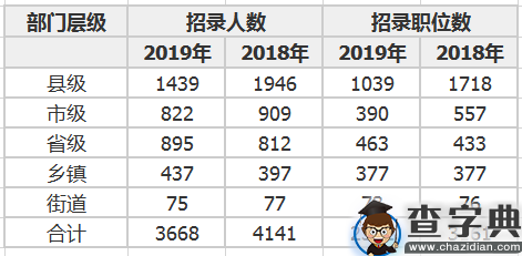 2019年吉林省考不限工作经历招录人数超90%3