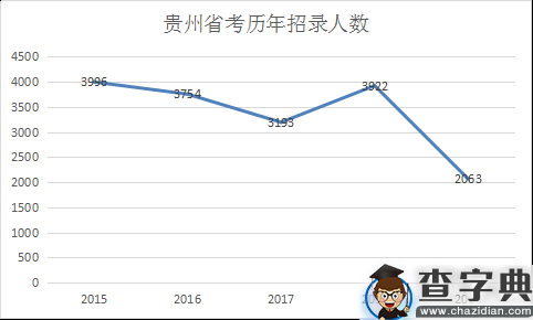 小编带你分析2019年的贵州省考职位表1