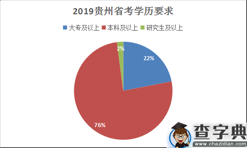 小编带你分析2019年的贵州省考职位表5
