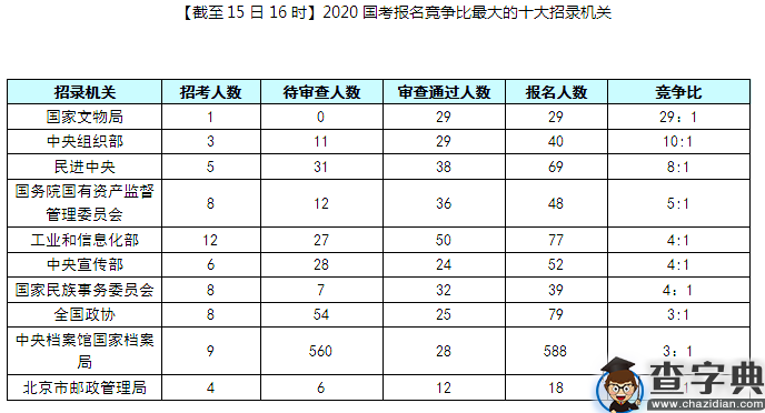 2020年国考北京地区报名统计（截止15日16时）2