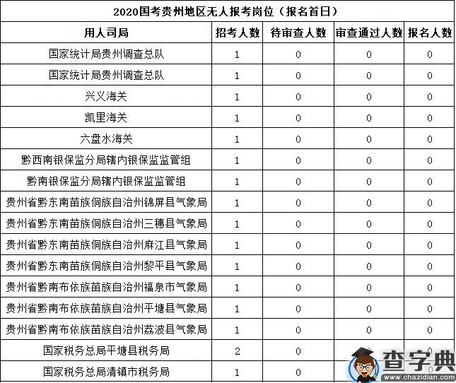 2020年国考贵州地区报名统计（截至15日16时）5