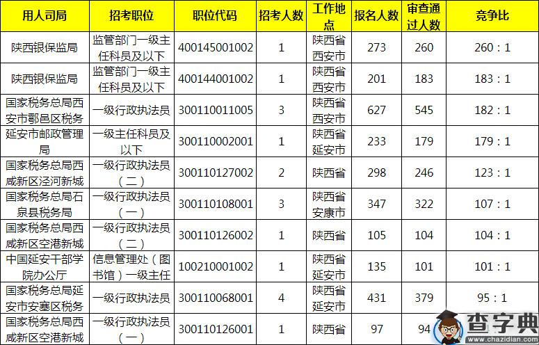 2020国考报名统计：陕西11797人过审，19个职位零报考[20日16时]4