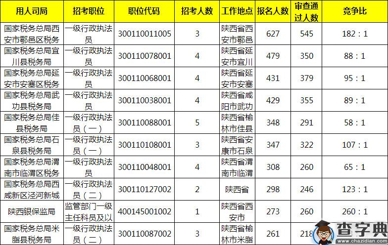 2020国考报名统计：陕西11797人过审，19个职位零报考[20日16时]3